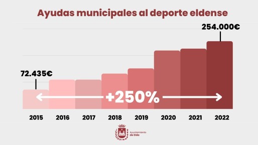 El Ayuntamiento repartir&aacute; 254.000 euros para el deporte eldense