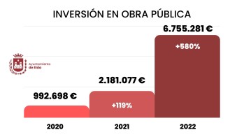 Elda invierte 6,7 millones en obra p&uacute;blica durante el primer semestre del a&ntilde;o
