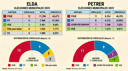 La mayor&iacute;a de las candidaturas pol&iacute;ticas sin confirmar a un a&ntilde;o de las elecciones en Elda y Petrer