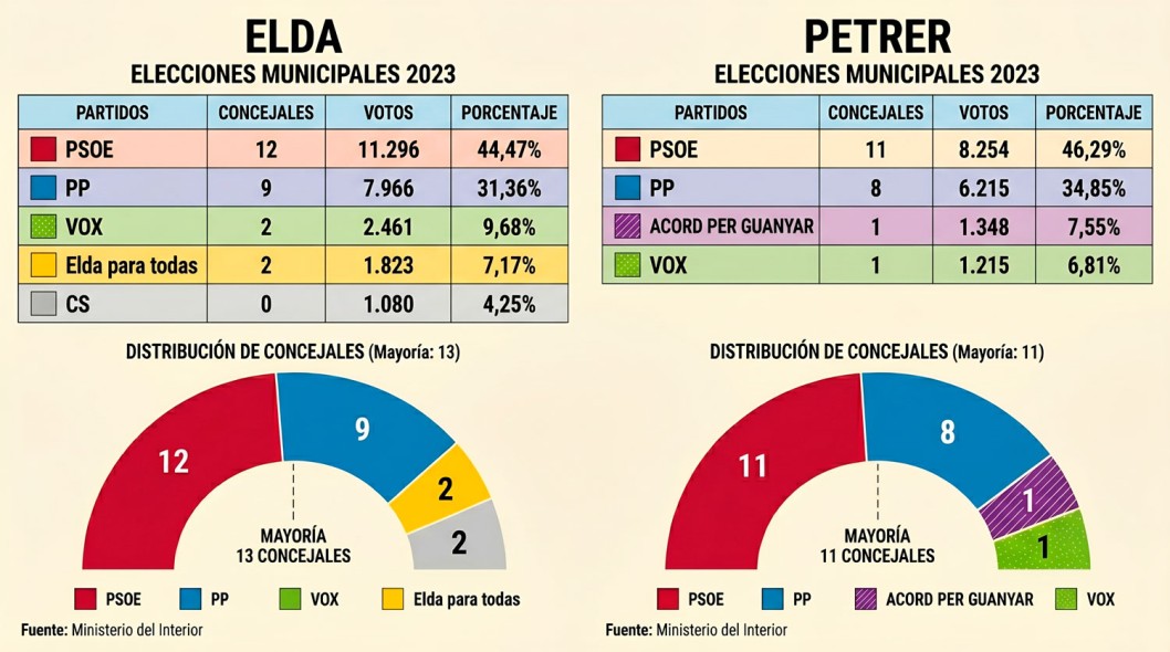 La mayor&iacute;a de las candidaturas pol&iacute;ticas sin confirmar a un a&ntilde;o de las elecciones en Elda y Petrer