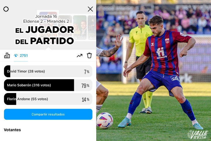 Mario Sober&oacute;n repite como mejor jugador del partido